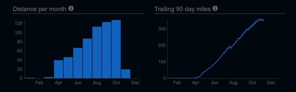 A graph showing monthly mileage slowly increasing from around 40 in April to about 120 in October.