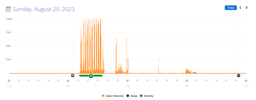 My graph of solar intensity from Garmin Connect, including an example of 50,000 lux conditions for a brief period.