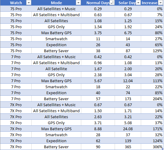 A table showing battery life specs for Garmin Fenix 7 Pro in different modes and the effect of Garmin Fenix 7 solar charging.